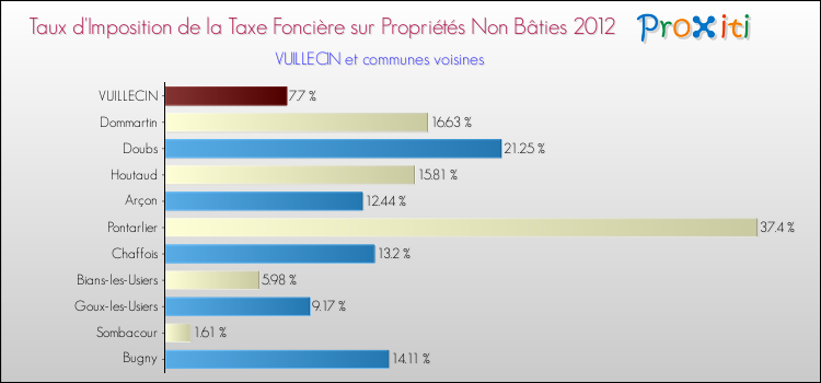 Taux d'imposition de la taxe foncière sur les immeubles et terrains non batis 2012 pour VUILLECIN et les communes proches Comparaison des taux d'imposition de la taxe foncière sur les immeubles et terrains non batis 2012 pour VUILLECIN et les communes voisines