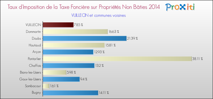 Taux d'imposition de la taxe foncière sur les immeubles et terrains non batis 2014 pour VUILLECIN et les communes proches Comparaison des taux d'imposition de la taxe foncière sur les immeubles et terrains non batis 2014 pour VUILLECIN et les communes voisines