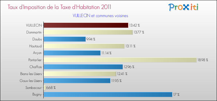 Taux d'imposition de la taxe d'habitation 2011 pour VUILLECIN et les communes proches Comparaison des taux d'imposition de la taxe d'habitation 2011 pour VUILLECIN et les communes voisines