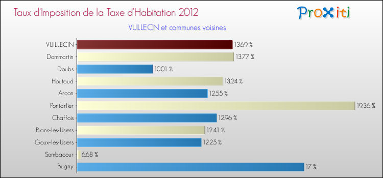 Taux d'imposition de la taxe d'habitation 2012 pour VUILLECIN et les communes proches Comparaison des taux d'imposition de la taxe d'habitation 2012 pour VUILLECIN et les communes voisines