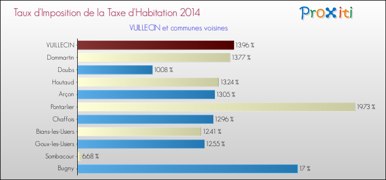 Taux d'imposition de la taxe d'habitation 2014 pour VUILLECIN et les communes proches Comparaison des taux d'imposition de la taxe d'habitation 2014 pour VUILLECIN et les communes voisines
