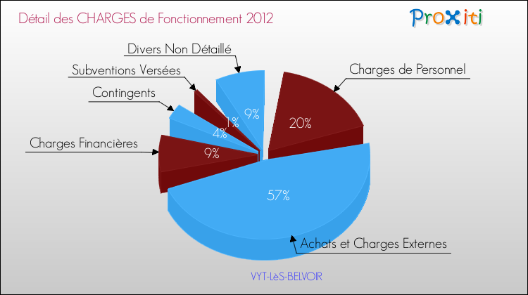 Décomposition des Charges de Fonctionnement 2012 de la commune de VYT-LèS-BELVOIR Charges de Fonctionnement 2012 pour la commune de VYT-LèS-BELVOIR