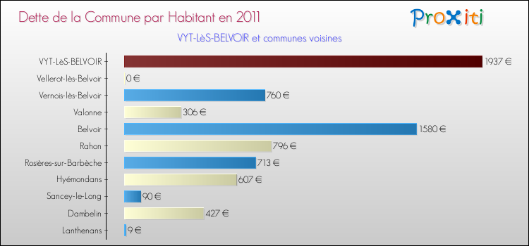 Dette par habitant de la commune en 2011 pour VYT-LèS-BELVOIR et les communes proches Comparaison de la dette par habitant de la commune en 2011 pour VYT-LèS-BELVOIR et les communes voisines