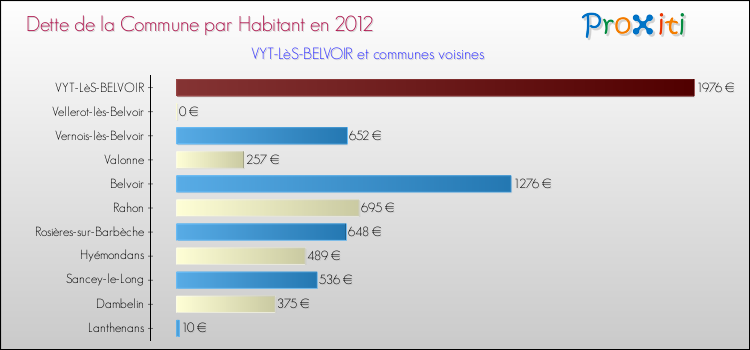 Dette par habitant de la commune en 2012 pour VYT-LèS-BELVOIR et les communes proches Comparaison de la dette par habitant de la commune en 2012 pour VYT-LèS-BELVOIR et les communes voisines
