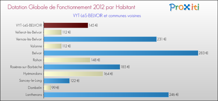 Montant des dotations globales de fonctionnement DGF par Habitant pour VYT-LèS-BELVOIR et les communes proches Comparaison des des dotations globales de fonctionnement DGF par habitant pour VYT-LèS-BELVOIR et les communes voisines
