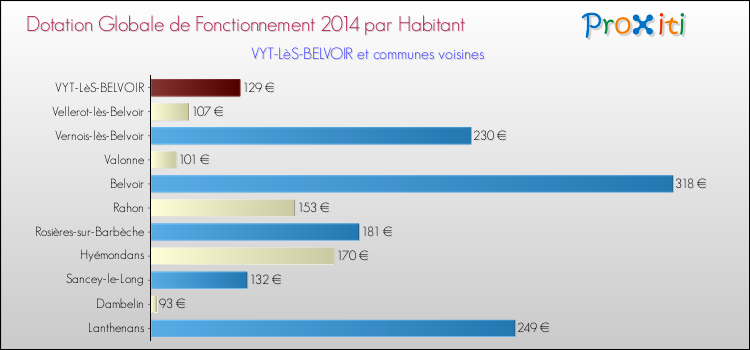 Montant des dotations globales de fonctionnement DGF par Habitant pour VYT-LèS-BELVOIR et les communes proches en 2014. Comparaison des des dotations globales de fonctionnement DGF par habitant pour VYT-LèS-BELVOIR et les communes voisines en 2014.