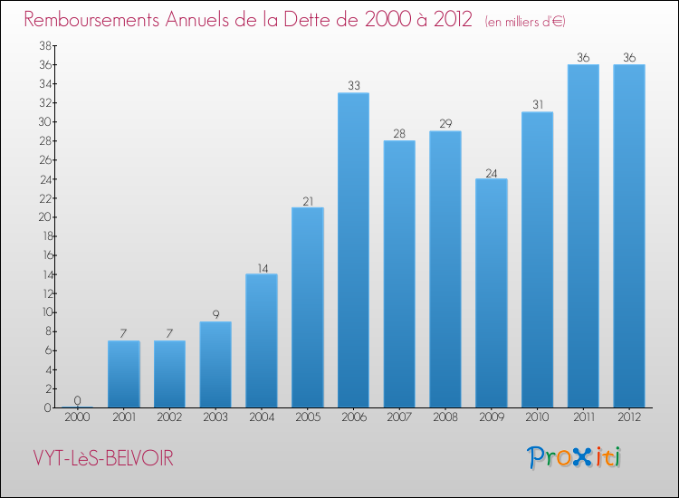 Evolution de l'annuité de la dette pour la commune de VYT-LèS-BELVOIR de 2000 à 2012 Annuités de la dette pour VYT-LèS-BELVOIR de 2000 à 2012