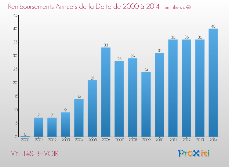 Evolution de l'annuité de la dette pour la commune de VYT-LèS-BELVOIR de 2000 à 2014 Annuités de la dette pour VYT-LèS-BELVOIR de 2000 à 2014
