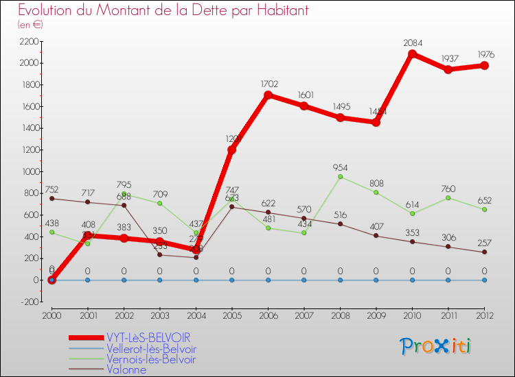 Evolution de la dette par habitant pour la commune de VYT-LèS-BELVOIR et les communes proches de 2000 à 2012 Comparaison de la dette par habitant pour VYT-LèS-BELVOIR et les communes voisines de 2000 à 2012