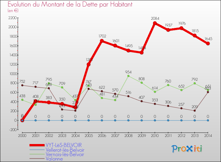 Evolution de la dette par habitant pour la commune de VYT-LèS-BELVOIR et les communes proches de 2000 à 2014 Comparaison de la dette par habitant pour VYT-LèS-BELVOIR et les communes voisines de 2000 à 2014