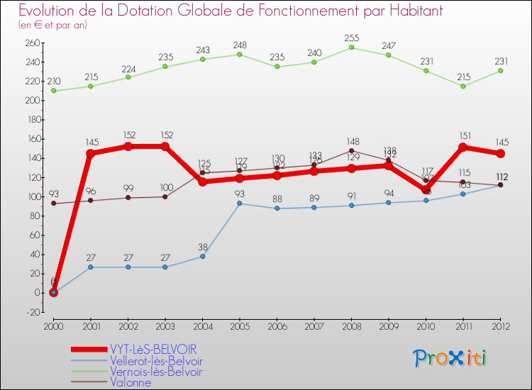 Evolution et montant de la dotation globale de fonctionnement par Habitant pour VYT-LèS-BELVOIR et les communes proches Comparaison des dotations globales de fonctionnement par habitant pour VYT-LèS-BELVOIR et les communes voisines