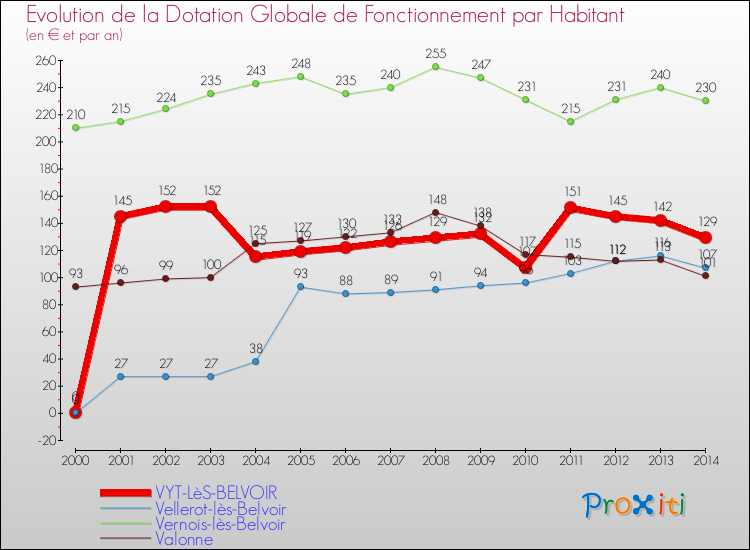 Evolution et montant de la dotation globale de fonctionnement par Habitant pour VYT-LèS-BELVOIR et les communes proches de 2000 à 2014. Comparaison des dotations globales de fonctionnement par habitant pour VYT-LèS-BELVOIR et les communes voisines de 2000 à 2014.