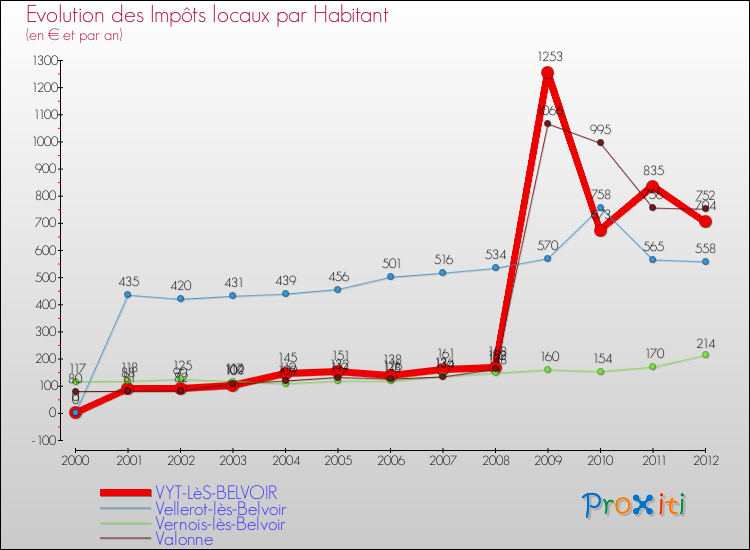 Evolution et montant des impôts locaux par Habitant pour VYT-LèS-BELVOIR et les communes proches Comparaison des impôts locaux par habitant pour VYT-LèS-BELVOIR et les communes voisines