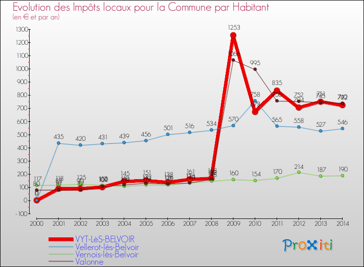 Evolution et montant des impôts locaux par Habitant pour VYT-LèS-BELVOIR et les communes proches de 2000 à 2014 Comparaison des impôts locaux par habitant pour VYT-LèS-BELVOIR et les communes voisines de 2000 à 2014