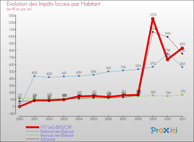 Evolution et montant des impôts locaux par Habitant pour VYT-LèS-BELVOIR et les communes proches Comparaison des impôts locaux par habitant pour VYT-LèS-BELVOIR et les communes voisines