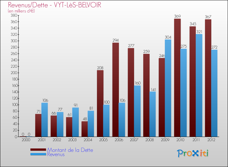 Evolution comparée de la dette et des revenus pour la commune de VYT-LèS-BELVOIR de 2000 à 2012 Comparaison de la dette et des revenus pour VYT-LèS-BELVOIR de 2000 à 2012