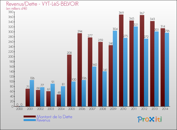 Evolution comparée de la dette et des revenus pour la commune de VYT-LèS-BELVOIR de 2000 à 2014 Comparaison de la dette et des revenus pour VYT-LèS-BELVOIR de 2000 à 2014