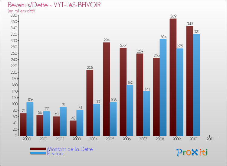 Evolution comparée de la dette et des revenus pour la commune de VYT-LèS-BELVOIR de 2000 à 2011 Comparaison de la dette et des revenus pour VYT-LèS-BELVOIR de 2000 à 2011