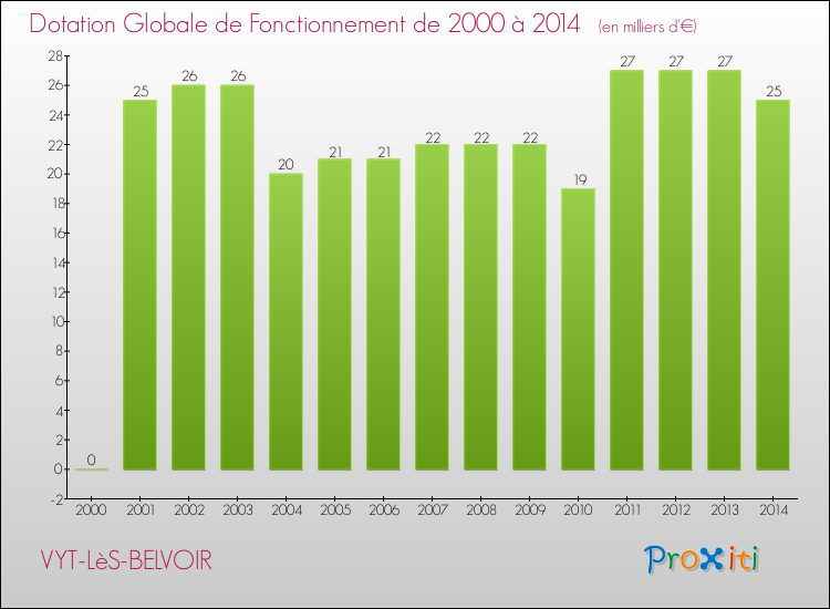Evolution du montant de la Dotation Globale de Fonctionnement pour la commune de VYT-LèS-BELVOIR de 2000 à 2014 Evolution du montant de la Dotation Globale de Fonctionnement pour VYT-LèS-BELVOIR de 2000 à 2014