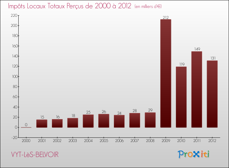 Evolution des Impôts Locaux pour la commune de VYT-LèS-BELVOIR de 2000 à 2012 Evolution des Impôts Locaux pour VYT-LèS-BELVOIR de 2000 à 2012