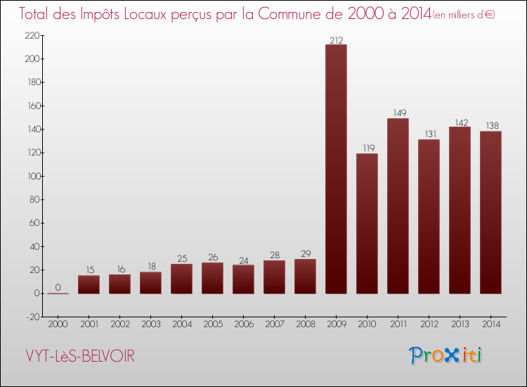 Evolution des Impôts Locaux pour la commune de VYT-LèS-BELVOIR de 2000 à 2014 Evolution des Impôts Locaux pour VYT-LèS-BELVOIR de 2000 à 2014