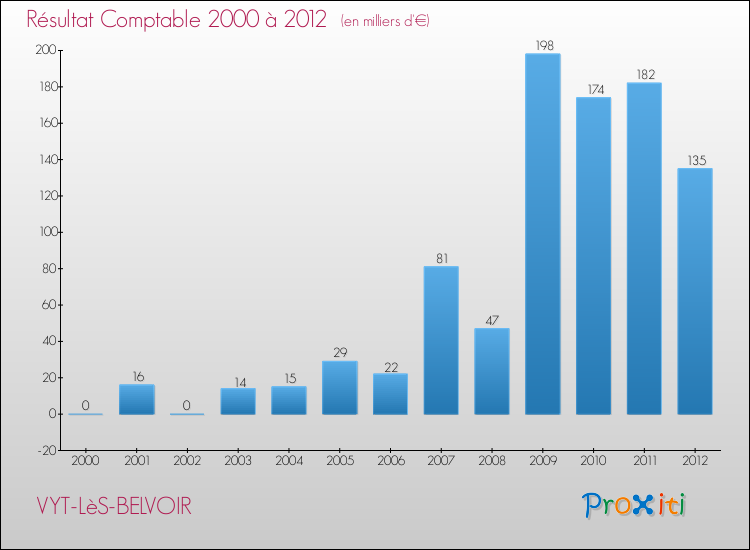 Evolution du résultat comptable pour la commune de VYT-LèS-BELVOIR de 2000 à 2012 Evolution du résultat comptable pour VYT-LèS-BELVOIR de 2000 à 2012
