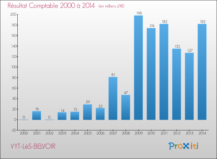 Evolution du résultat comptable pour la commune de VYT-LèS-BELVOIR de 2000 à 2014 Evolution du résultat comptable pour VYT-LèS-BELVOIR de 2000 à 2014