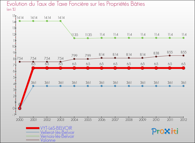 Evolution du taux de la taxe foncière sur le bati pour VYT-LèS-BELVOIR et les communes proches de 2000 à 2012 Comparaison des taux de taxe foncière sur le bati pour VYT-LèS-BELVOIR et les communes voisines de 2000 à 2012