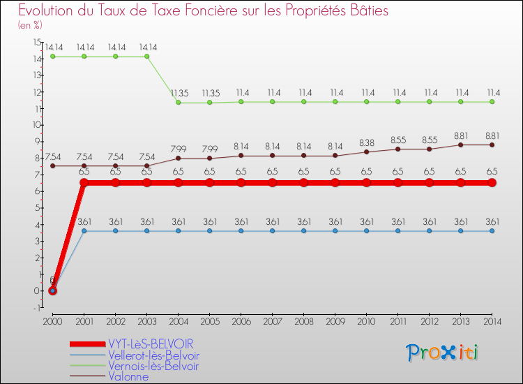 Evolution du taux de la taxe foncière sur le bati pour VYT-LèS-BELVOIR et les communes proches de 2000 à 2014 Comparaison des taux de taxe foncière sur le bati pour VYT-LèS-BELVOIR et les communes voisines de 2000 à 2014
