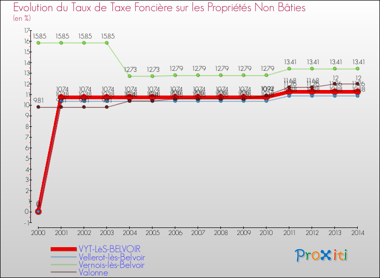 Evolution du taux de la taxe foncière sur les immeubles et terrains non batis pour VYT-LèS-BELVOIR et les communes proches de 2000 à 2014 Comparaison des taux de la taxe foncière sur les immeubles et terrains non batis pour VYT-LèS-BELVOIR et les communes voisines de 2000 à 2014