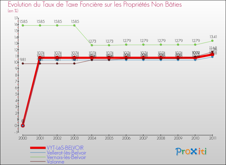 Evolution du taux de la taxe foncière sur les immeubles et terrains non batis pour VYT-LèS-BELVOIR et les communes proches Comparaison des taux de la taxe foncière sur les immeubles et terrains non batis pour VYT-LèS-BELVOIR et les communes voisines