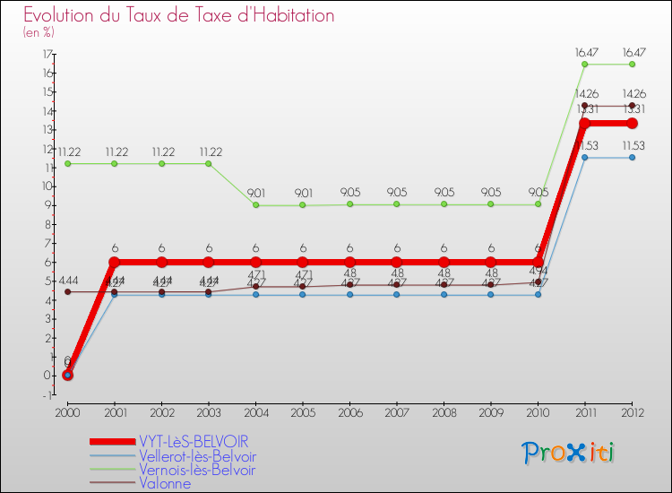 Evolution du taux de la taxe d'habitation pour VYT-LèS-BELVOIR et les communes proches Comparaison des taux de la taxe d'habitation pour VYT-LèS-BELVOIR et les communes voisines