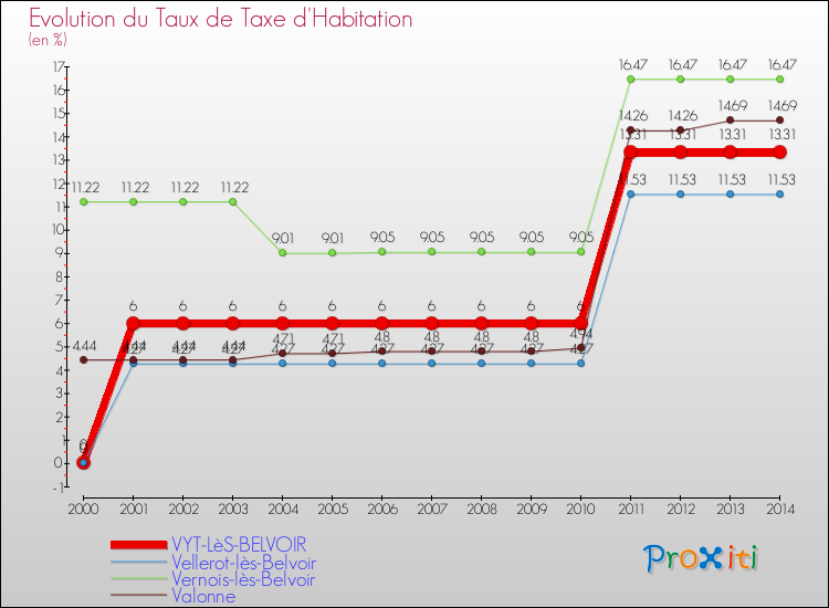 Evolution du taux de la taxe d'habitation pour VYT-LèS-BELVOIR et les communes proches de 2000 à 2014 Comparaison des taux de la taxe d'habitation pour VYT-LèS-BELVOIR et les communes voisines de 2000 à 2014