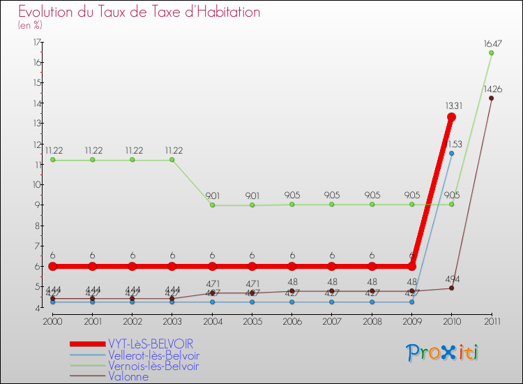 Evolution du taux de la taxe d'habitation pour VYT-LèS-BELVOIR et les communes proches Comparaison des taux de la taxe d'habitation pour VYT-LèS-BELVOIR et les communes voisines