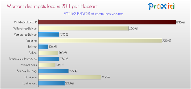 Montant des impôts locaux par Habitant pour VYT-LèS-BELVOIR et les communes proches Comparaison des impôts locaux par habitant pour VYT-LèS-BELVOIR et les communes voisines