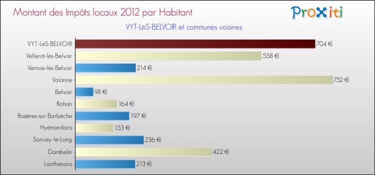 Montant des impôts locaux par Habitant pour VYT-LèS-BELVOIR et les communes proches Comparaison des impôts locaux par habitant pour VYT-LèS-BELVOIR et les communes voisines
