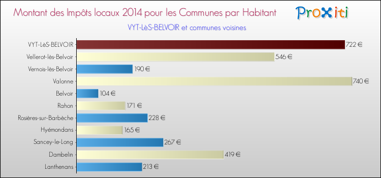 Montant des impôts locaux par Habitant pour VYT-LèS-BELVOIR et les communes proches en 2014 Comparaison des impôts locaux par habitant pour VYT-LèS-BELVOIR et les communes voisines en 2014