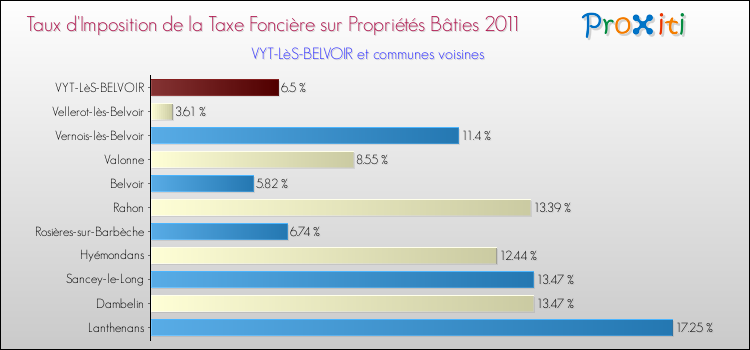 Taux d'imposition de la taxe foncière sur le bati 2011 pour VYT-LèS-BELVOIR et les communes proches Comparaison des taux d'imposition de la taxe foncière sur le bati 2011 pour VYT-LèS-BELVOIR et les communes voisines