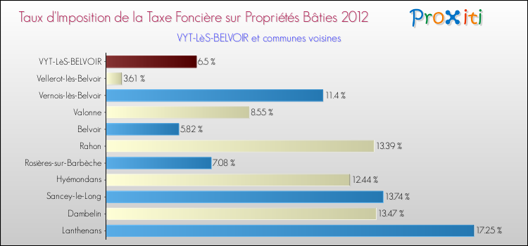 Taux d'imposition de la taxe foncière sur le bati 2012 pour VYT-LèS-BELVOIR et les communes proches Comparaison des taux d'imposition de la taxe foncière sur le bati 2012 pour VYT-LèS-BELVOIR et les communes voisines
