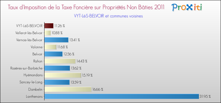 Taux d'imposition de la taxe foncière sur les immeubles et terrains non batis 2011 pour VYT-LèS-BELVOIR et les communes proches Comparaison des taux d'imposition de la taxe foncière sur les immeubles et terrains non batis 2011 pour VYT-LèS-BELVOIR et les communes voisines