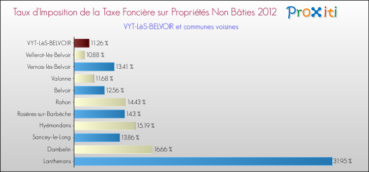 Taux d'imposition de la taxe foncière sur les immeubles et terrains non batis 2012 pour VYT-LèS-BELVOIR et les communes proches Comparaison des taux d'imposition de la taxe foncière sur les immeubles et terrains non batis 2012 pour VYT-LèS-BELVOIR et les communes voisines