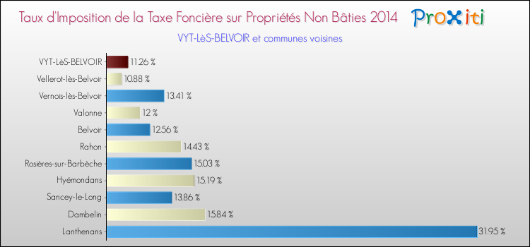 Taux d'imposition de la taxe foncière sur les immeubles et terrains non batis 2014 pour VYT-LèS-BELVOIR et les communes proches Comparaison des taux d'imposition de la taxe foncière sur les immeubles et terrains non batis 2014 pour VYT-LèS-BELVOIR et les communes voisines