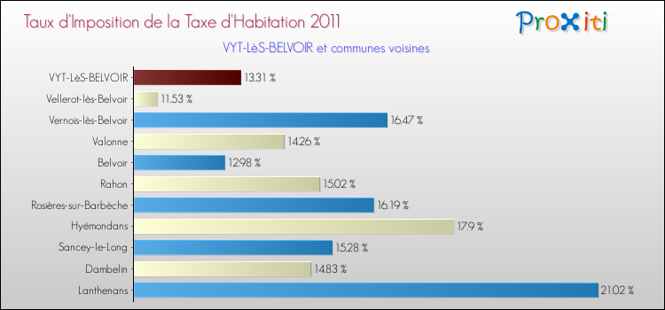 Taux d'imposition de la taxe d'habitation 2011 pour VYT-LèS-BELVOIR et les communes proches Comparaison des taux d'imposition de la taxe d'habitation 2011 pour VYT-LèS-BELVOIR et les communes voisines