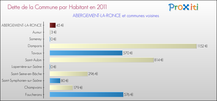 Dette par habitant de la commune en 2011 pour ABERGEMENT-LA-RONCE et les communes proches Comparaison de la dette par habitant de la commune en 2011 pour ABERGEMENT-LA-RONCE et les communes voisines