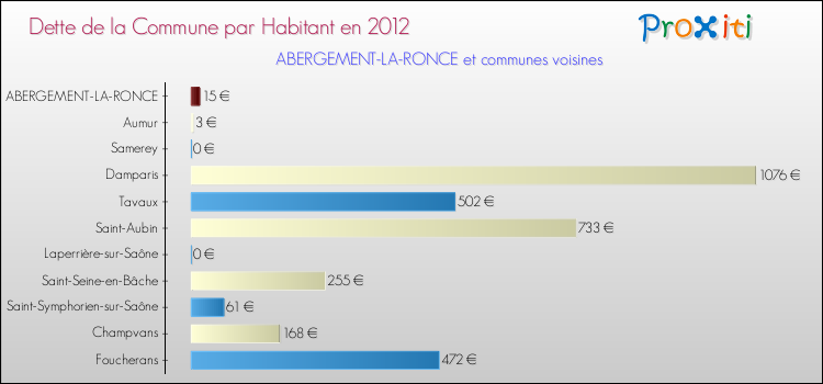Dette par habitant de la commune en 2012 pour ABERGEMENT-LA-RONCE et les communes proches Comparaison de la dette par habitant de la commune en 2012 pour ABERGEMENT-LA-RONCE et les communes voisines