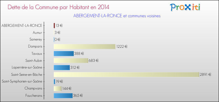 Dette par habitant de la commune en 2014 pour ABERGEMENT-LA-RONCE et les communes proches Comparaison de la dette par habitant de la commune en 2014 pour ABERGEMENT-LA-RONCE et les communes voisines