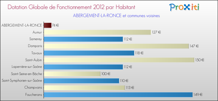 Montant des dotations globales de fonctionnement DGF par Habitant pour ABERGEMENT-LA-RONCE et les communes proches Comparaison des des dotations globales de fonctionnement DGF par habitant pour ABERGEMENT-LA-RONCE et les communes voisines