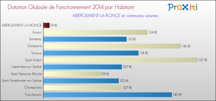 Montant des dotations globales de fonctionnement DGF par Habitant pour ABERGEMENT-LA-RONCE et les communes proches en 2014. Comparaison des des dotations globales de fonctionnement DGF par habitant pour ABERGEMENT-LA-RONCE et les communes voisines en 2014.