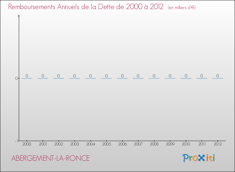 Evolution de l'annuité de la dette pour la commune de ABERGEMENT-LA-RONCE de 2000 à 2012 Annuités de la dette pour ABERGEMENT-LA-RONCE de 2000 à 2012