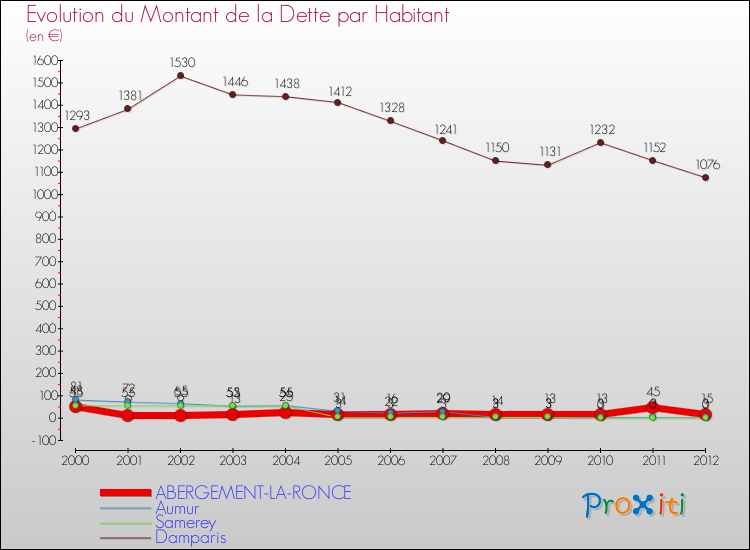 Evolution de la dette par habitant pour la commune de ABERGEMENT-LA-RONCE et les communes proches de 2000 à 2012 Comparaison de la dette par habitant pour ABERGEMENT-LA-RONCE et les communes voisines de 2000 à 2012